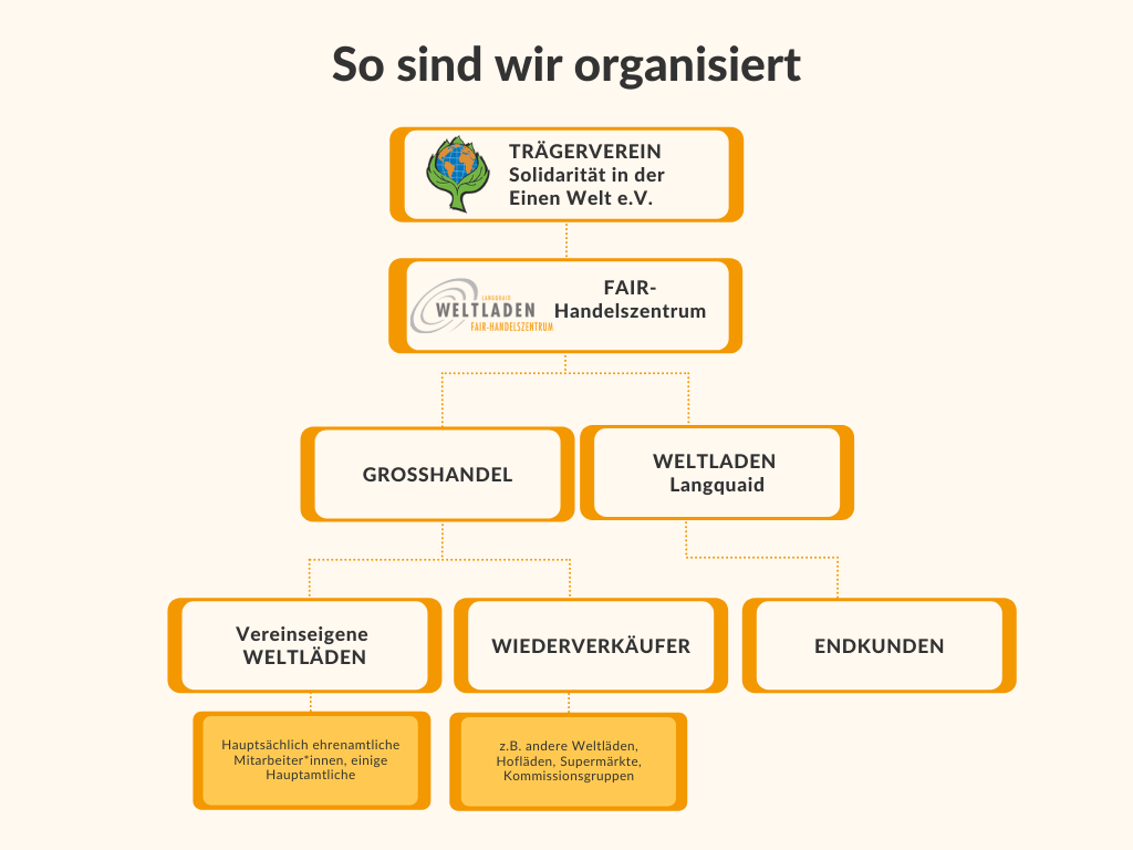 Organigramm Struktur FHZ und Verein